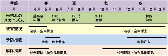 松くい虫被害の防除方法（年間）