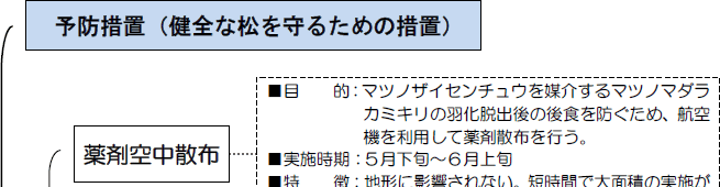 松くい虫防除対策体系図