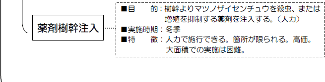 松くい虫防除対策体系図