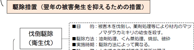 松くい虫防除対策体系図